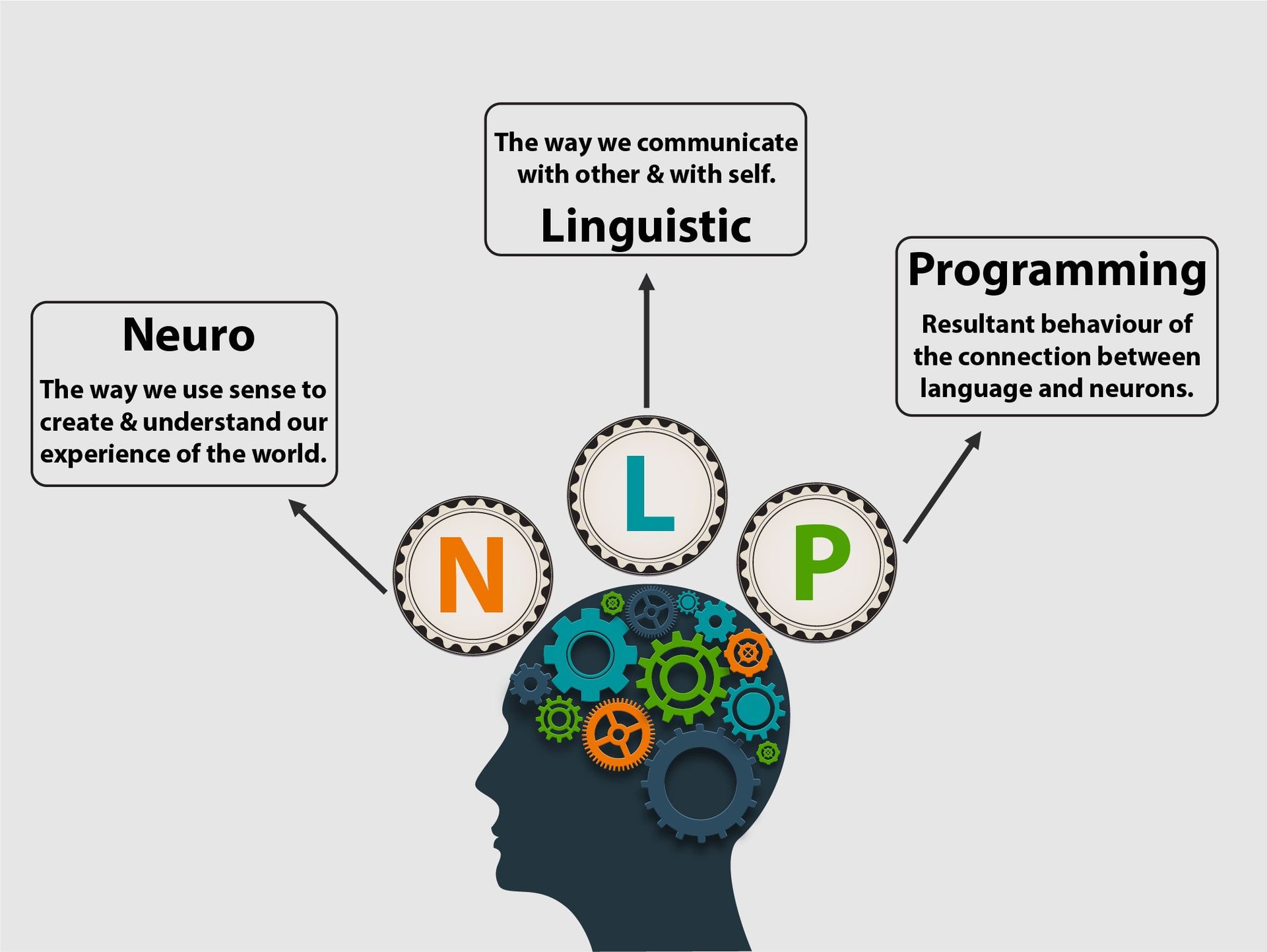 Neuro Lingustic Programming
