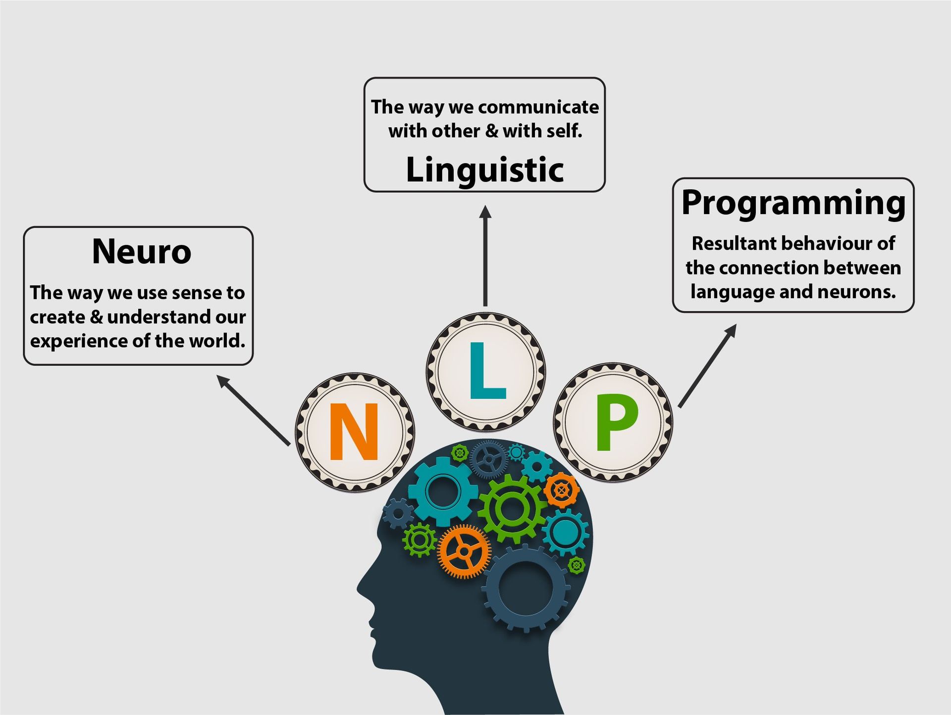 Neuro Lingustic Programming